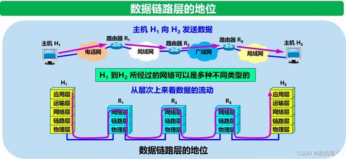數據鏈路層 計算機網絡技術開發的基礎